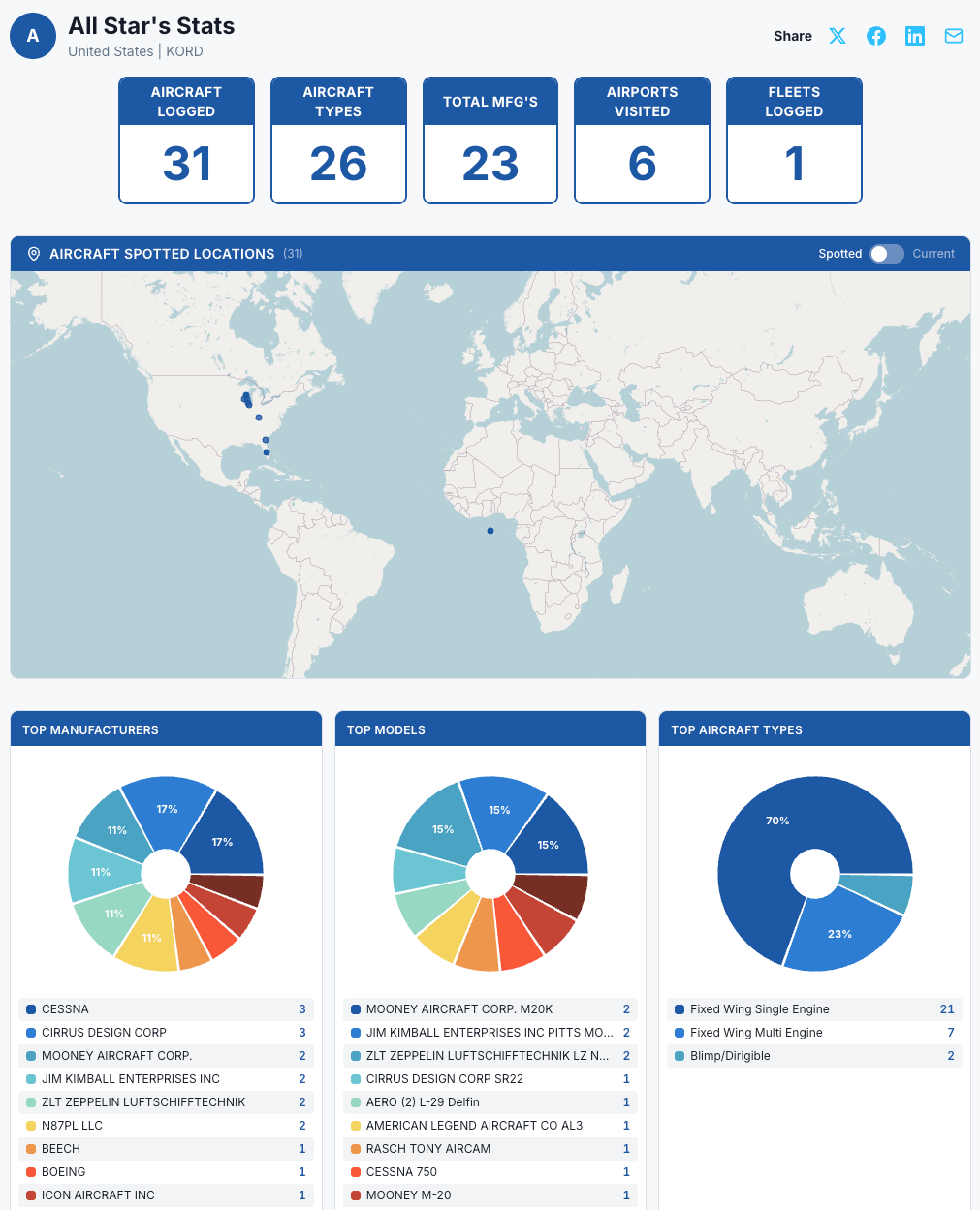 AviatorDB social profile dashboard with stats, map, and charts